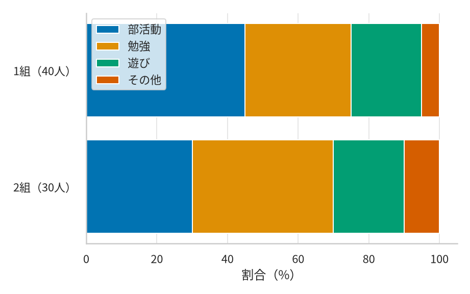 1組（40人）と2組（30人）の放課後の過ごし方の割合を、横向きの100%帯グラフで比較。1組は部活動45%・勉強30%・遊び20%・その他5%。2組は部活動30%・勉強40%・遊び20%・その他10%。