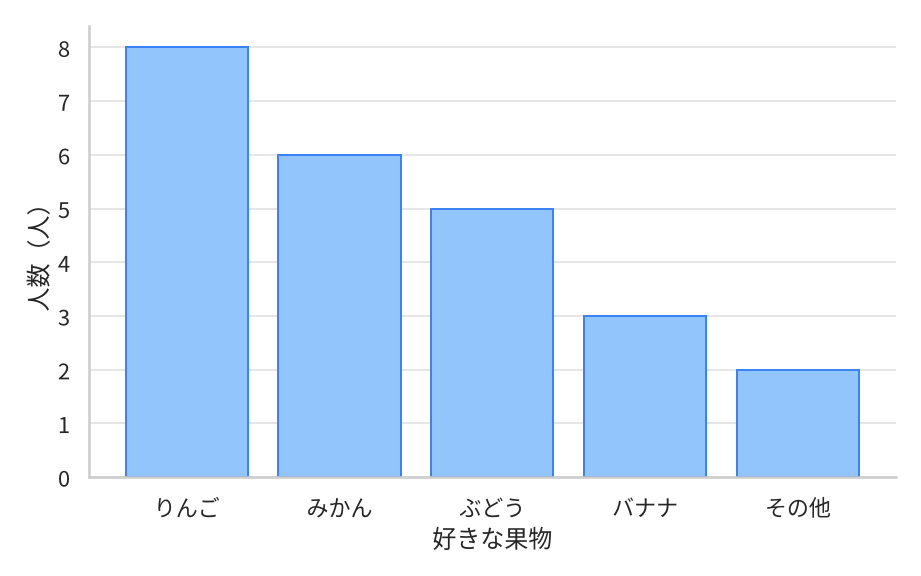 好きな果物の人数を表す棒グラフ。多い順に、りんご8人、みかん6人、ぶどう5人、バナナ3人、その他2人。りんごの棒が最も長い。
