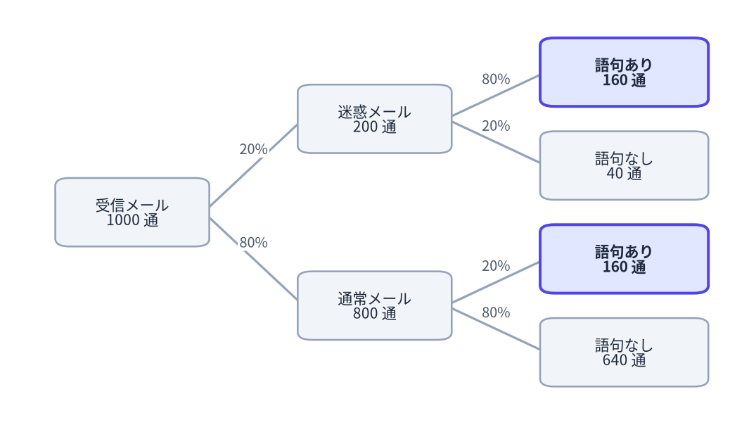 受信メール1000通を枝分かれで分解した図。まず20%の迷惑メール200通と80%の通常メール800通に分かれる。迷惑メール200通はさらに80%が語句あり160通・20%が語句なし40通に、通常メール800通は20%が語句あり160通・80%が語句なし640通に分かれる。語句ありの2つの箱だけが濃い枠で強調されている。