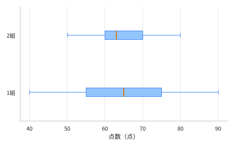 1組と2組のテストの点数の横向き箱ひげ図。1組は最小40・Q1が55・中央値65・Q3が75・最大90で箱が広い。2組は最小50・Q1が60・中央値63・Q3が70・最大80で箱が狭い。