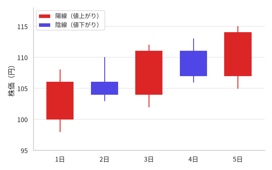 ある株の5日分のローソク足。赤の陽線(値上がり)が1日・3日・5日、青の陰線(値下がり)が2日・4日。株価は100円付近から114円へ上昇。5日目は始値107円・終値114円、安値105円・高値115円。