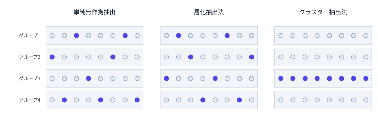 同じ母集団に3つの抽出法をあてた模式図。32個の丸が4つのグループ（各8個）に横一列ずつ並んでいる。左の単純無作為抽出では、グループに関係なく散らばった8個が選ばれ、各グループの選ばれた数は2個・2個・1個・3個と揃っていない。中央の層化抽出法では、どのグループからも2個ずつ、計8個が選ばれている。右のクラスター抽出法では、グループ3の8個すべてが選ばれ、他の3グループからは1個も選ばれていない。