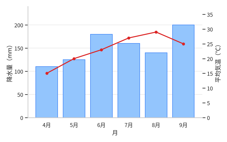 ある町の4月から9月までの降水量と平均気温の複合グラフ。棒（左軸・mm）は降水量で4月110から9月200へおおむね増える。折れ線（右軸・℃）は平均気温で4月15度から8月29度まで上がり9月25度に下がる。降水量の最大は9月、気温の最高は8月でずれている。