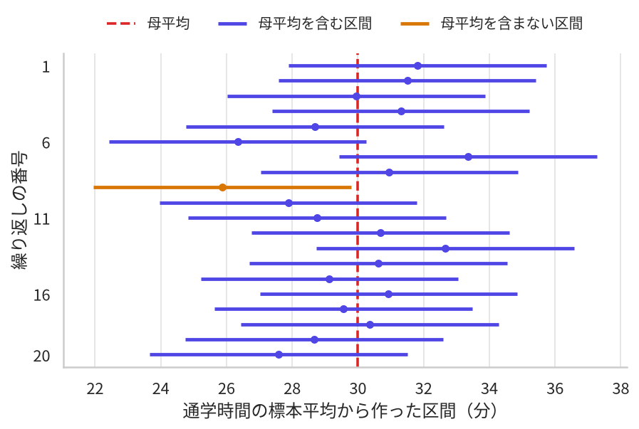 同じ手続きで作った20本の信頼区間を上から順に横棒で並べ、母平均30分を縦線で示した図。19本は縦線をまたいでいるが、9本目だけは縦線より左側で終わっている