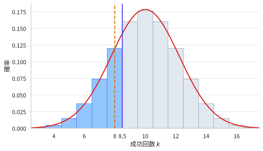 二項分布の棒グラフに正規分布の曲線を重ね、8以下の棒を濃い色で塗った図。8.0 の位置に破線、8.5 の位置に実線が引かれ、8の棒が7.5から8.5までの幅をもつことが分かる