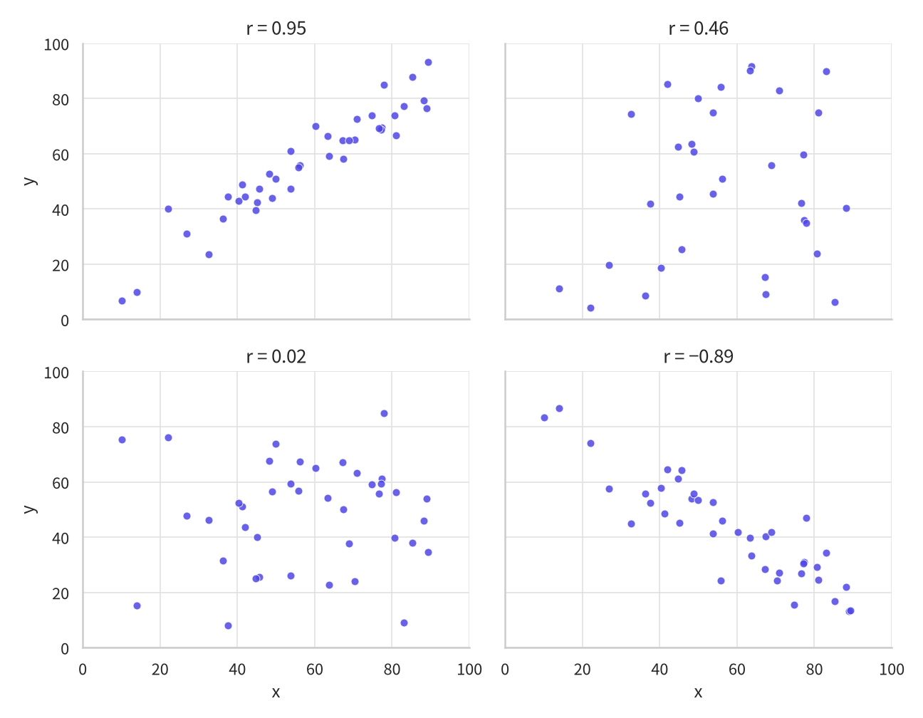 4枚の散布図を2行2列に並べた図。左上は右上がりに直線状に並び r = 0.95、右上はゆるく右上がりだがばらつきが大きく r = 0.46、左下は向きが定まらず散らばっていて r = 0.02、右下は右下がりに直線状に並び r = −0.89。
