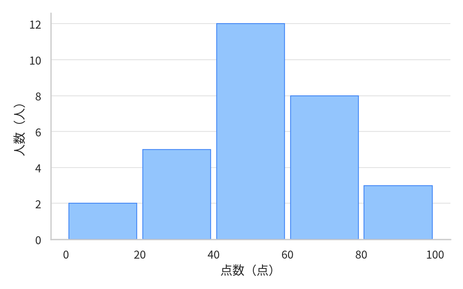 30人のテストの点数のヒストグラム。横軸は点数(0〜100を20点ごと)、縦軸は人数。人数は 0〜20が2、20〜40が5、40〜60が12、60〜80が8、80〜100が3で、40〜60点を山として左右に少なくなる山型の分布。