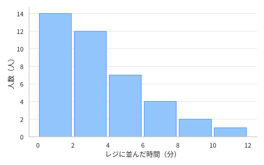 レジに並んだ40人の時間のヒストグラム。0分以上2分未満が14人でもっとも多く、2分ごとに12人・7人・4人・2人・1人と右へ向かって減り、12分近くまで低い柱が続いている。