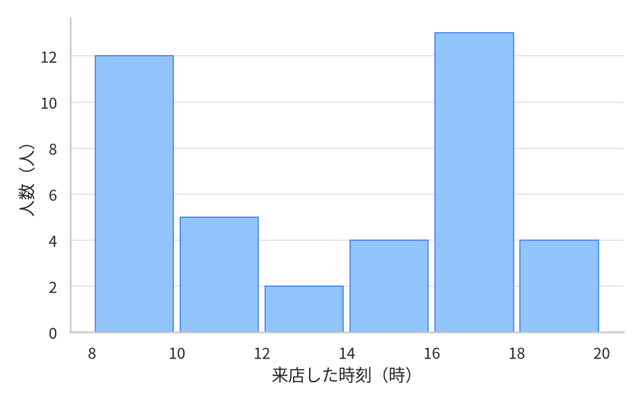 来店した40人の時刻のヒストグラム。8時から2時間ごとに12人・5人・2人・4人・13人・4人。8時から10時と16時から18時に高い柱があり、そのあいだの12時から14時は2人と少ない。
