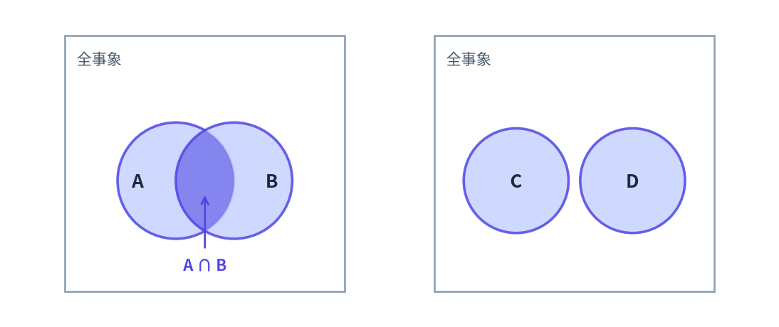 2枚並んだベン図。左は全事象を表す長方形の中に円AとBが一部重なって描かれ、重なった部分が濃く塗られて積事象A∩Bと示されている。右は同じ長方形の中に円CとDが離れて描かれ、重なりがない排反な2つの事象を表している。