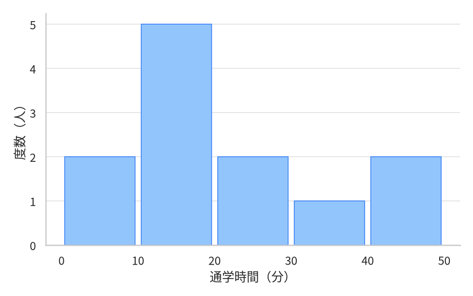 通学時間の度数分布表をもとにしたヒストグラム。横軸は通学時間（分）を10分ごとに区切り、縦軸は度数（人）。度数は 0〜10分が2、10〜20分が5、20〜30分が2、30〜40分が1、40〜50分が2で、10〜20分が最も高い。