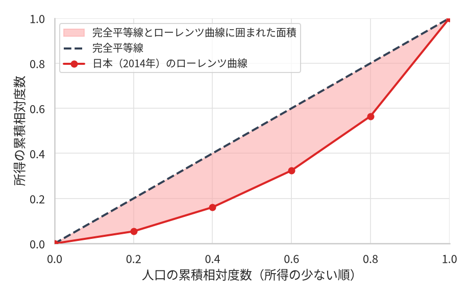 日本のローレンツ曲線と45度の完全平等線のあいだが赤く塗られた図。凡例には「完全平等線とローレンツ曲線に囲まれた面積」「完全平等線」「日本（2014年）のローレンツ曲線」とある。