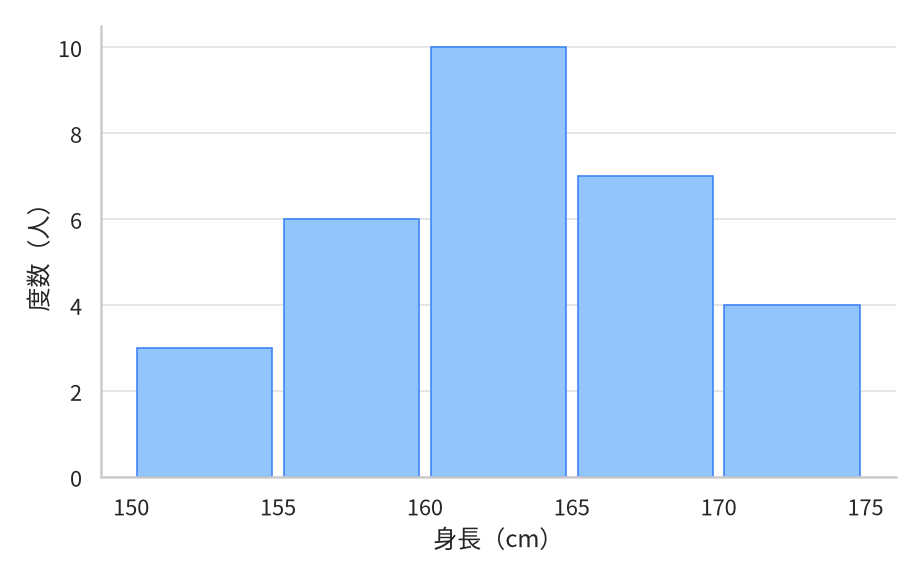 30人の身長のヒストグラム。横軸は身長（150〜175cmを5cmごと）、縦軸は度数（人）。度数は 150〜155が3、155〜160が6、160〜165が10、165〜170が7、170〜175が4で、160〜165cmが最も高い山型の分布。