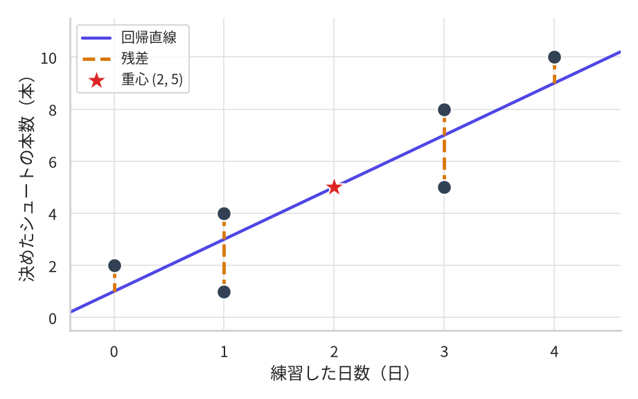 6人の練習した日数とシュートの本数の散布図。点は (0,2)、(1,1)、(1,4)、(3,8)、(3,5)、(4,10) の6つで、直線 y = 1 + 2x が引かれている。各点から直線まで縦向きの破線が下ろされ、直線に対する垂線にはなっていない。平均の組 (2, 5) の位置に星印があり、直線がその上を通っている。
