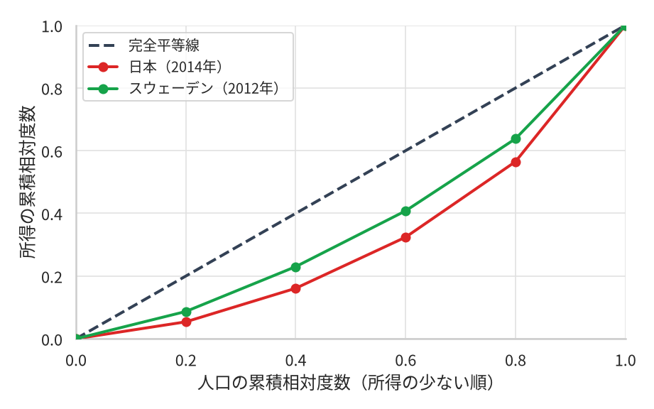 日本(2014年)とスウェーデン(2012年)のローレンツ曲線。横軸は人口の累積相対度数、縦軸は所得の累積相対度数で、45度の完全平等線が破線で引かれている。2本とも完全平等線の下側を通り、日本の曲線のほうがスウェーデンより下側にある。