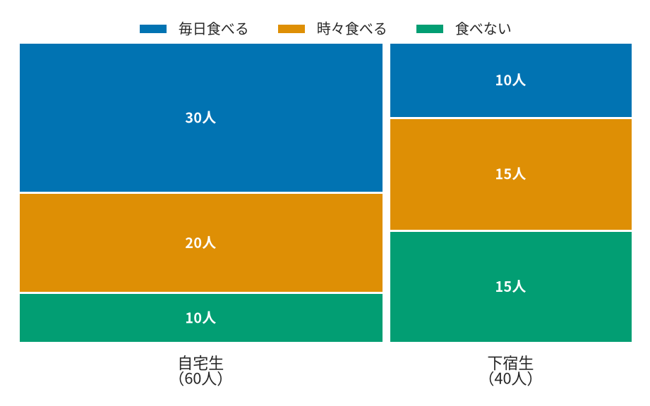 大学生100人の生活様式×朝食のモザイク図。横幅は自宅生60人が下宿生40人より広い。縦の分割では、毎日食べるの割合は自宅生50%（30人）・下宿生25%（10人）。面積が最大の長方形は自宅生・毎日食べるの30人。