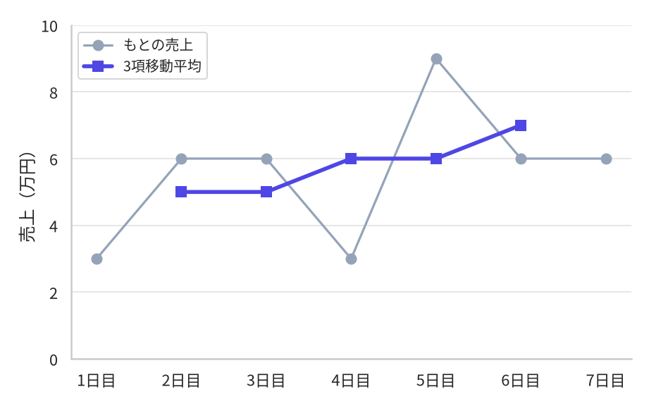 7日ぶんの売上と3項移動平均を重ねた折れ線グラフ。もとの売上は3, 6, 6, 3, 9, 6, 6と激しく上下し、とくに5日目に9まで跳ね上がる。3項移動平均は2日目から6日目までしか線が引かれておらず、5, 5, 6, 6, 7と緩やかに上がっていく。