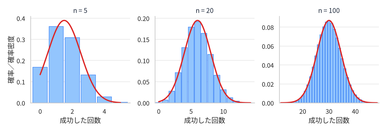 成功確率0.3の二項分布を n=5、n=20、n=100 の3つ並べた図。それぞれ棒グラフの上に、平均 np・分散 np(1−p) の正規分布の密度曲線が赤い線で重ねてある。n=5 では棒が数本しかなく曲線とのずれが大きいが、n=20 でかなり近づき、n=100 では棒の先端がほぼ曲線に沿っている。