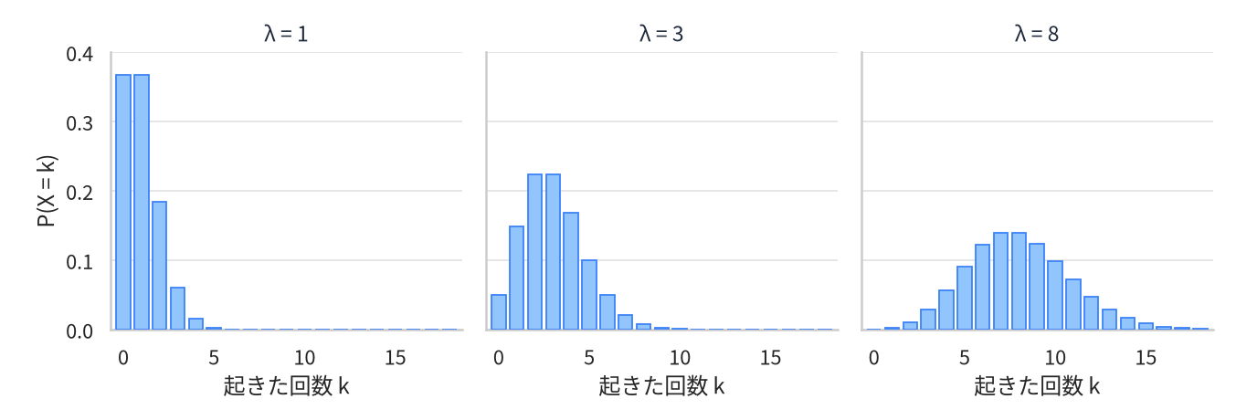 ポアソン分布の確率を棒グラフで3つ並べた図。横軸は起きた回数0から18、縦軸は確率0から0.4。λ=1では0と1が同じ高さで最も高く右へ急に減る。λ=3では2と3を頂点にゆるやかな山になる。λ=8では7と8を頂点とし、左右がほぼ対称な広い山になる。