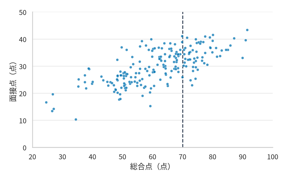 応募者200人の総合点（横軸・20点から100点）と面接点（縦軸・0点から50点）の散布図。点は全体として右上がりに並んでいる。総合点70点の位置に縦の破線が引かれ、その右側にはおよそ60人ぶんの点がある。