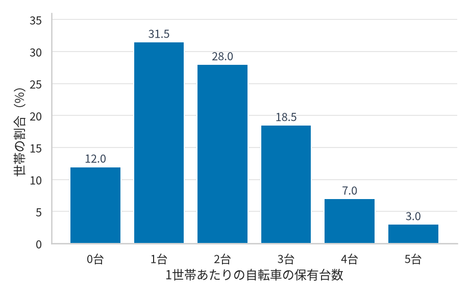 1世帯あたりの自転車の保有台数ごとの世帯の割合を表す棒グラフ。棒の上に書かれた割合は、0台が12.0%、1台が31.5%、2台が28.0%、3台が18.5%、4台が7.0%、5台が3.0%。合計は100%になる。