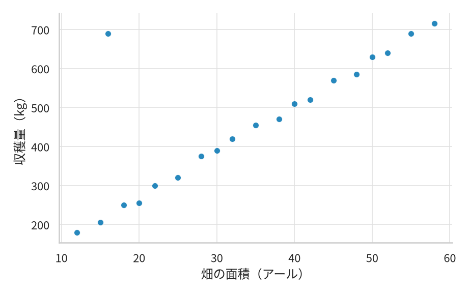20戸の農家の畑の面積(12から58アール)を横軸、収穫量(180から715キログラム)を縦軸にとった散布図。多くの点は右上がりの直線に近く並ぶが、面積16アール・収穫量690キログラムの点だけが左上に離れている。