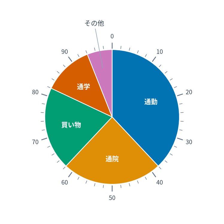 乗車目的の割合を表す円グラフ。円の外側には0から100までの百分率の目盛りが2%刻みで付いている。上の0の位置から時計回りに、通勤・通院・買い物・通学・その他の順に並び、区切りの位置は順に38、62、82、94、100である。