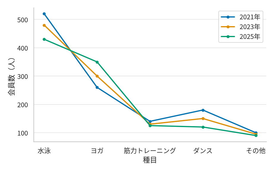 横軸に種目、縦軸に会員数をとった折れ線グラフ。2021年・2023年・2025年の3本の線が、水泳・ヨガ・筋力トレーニング・ダンス・その他の順に点を結んでいる。3本とも水泳の点がいちばん高く、右へ行くほど下がる形をしている。