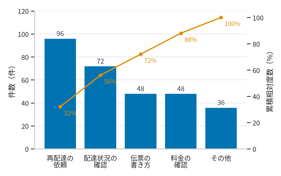 問い合わせの種類別件数のパレート図。棒に書かれた件数は多い順に、再配達の依頼96件、配達状況の確認72件、伝票の書き方48件、料金の確認48件、その他36件。折れ線に書かれた累積相対度数は順に32%、56%、72%、88%、100%。
