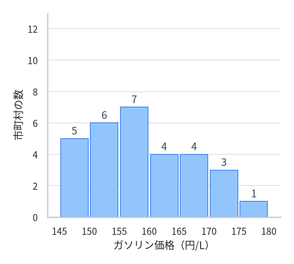 ヒストグラムA。横軸はガソリン価格で145円から180円まで5円ごとの階級、縦軸は市町村の数。棒の上に書かれた市町村の数は価格の低い階級から順に5、6、7、4、4、3、1で、低い価格の階級に度数が寄っている。