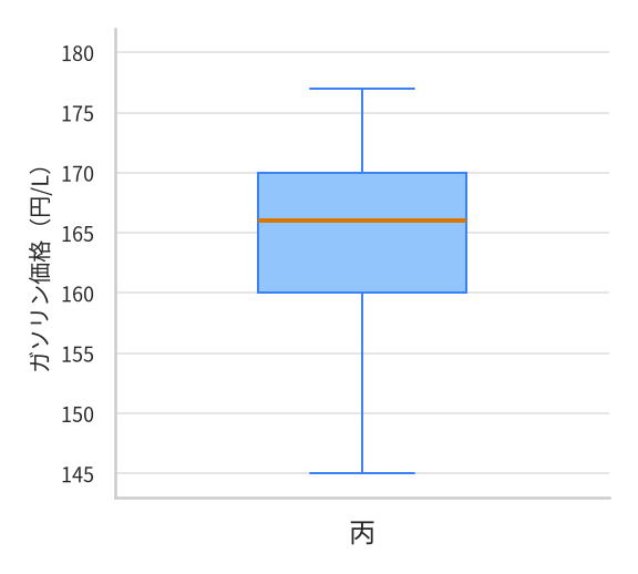 箱ひげ図丙。目盛りは甲と同じ。ひげの下端は145円、ひげの上端は175円と180円の間にある。箱は160円から170円までを占め、中央の線は165円をわずかに超えたところにある。