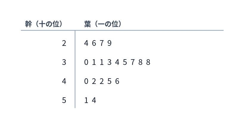 地区対抗駅伝の第1区の記録を表した幹葉図。幹が十の位、葉が一の位を表す。幹2の葉は4・6・7・9、幹3の葉は0・1・1・3・4・5・7・8・8、幹4の葉は0・2・2・5・6、幹5の葉は1と4である。