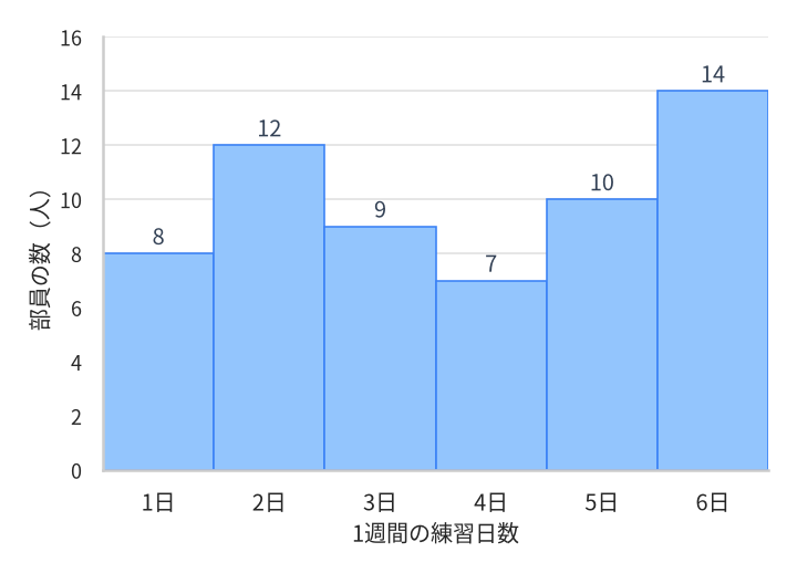 部員60人全体の1週間の練習日数のヒストグラム。横軸は1日から6日、縦軸は部員の数。棒の上に書かれた人数は1日が8人、2日が12人、3日が9人、4日が7人、5日が10人、6日が14人。