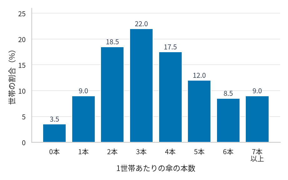 1世帯あたりの傘の本数ごとの世帯の割合を表す棒グラフ。棒の上に書かれた割合は、0本が3.5%、1本が9.0%、2本が18.5%、3本が22.0%、4本が17.5%、5本が12.0%、6本が8.5%、7本以上が9.0%。合計は100%になる。