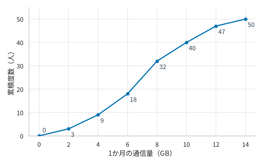 1か月の通信量の累積度数を表す折れ線グラフ。横軸は通信量で0から14GB、2GB刻みの目盛り。縦軸は累積度数(人)。点に書かれた累積度数は、0GBが0人、2GB未満が3人、4GB未満が9人、6GB未満が18人、8GB未満が32人、10GB未満が40人、12GB未満が47人、14GB未満が50人。線は0人から始まって右へ行くほど高くなる。