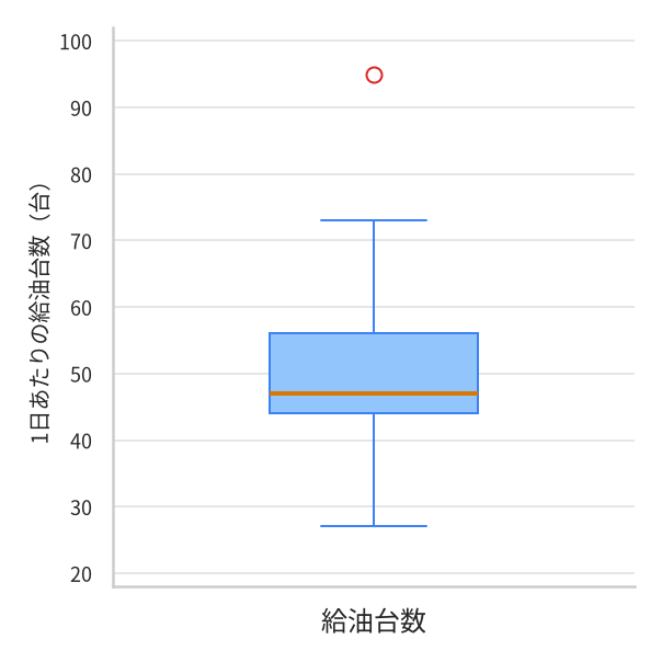 サービスエリアの1日あたりの給油台数を表した箱ひげ図。縦軸は給油台数で、20台から100台まで10台ごとの目盛りが入っている。ひげの下端は20台と30台の間、箱の下端は40台と50台の間、箱の中の線も40台と50台の間、箱の上端は50台と60台の間、ひげの上端は70台と80台の間にある。90台と100台の間に、外れ値を表す○が1つある。