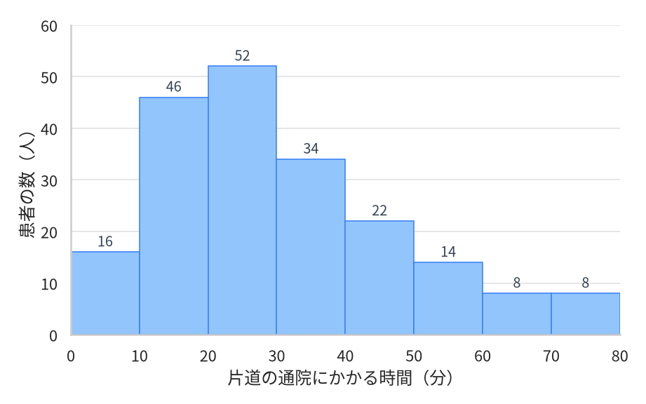 片道の通院にかかる時間のヒストグラム。横軸は時間で0分から80分まで10分ごとの階級、縦軸は患者の数。棒の上に書かれた人数は、時間の短い階級から順に16人、46人、52人、34人、22人、14人、8人、8人。合計は200人。