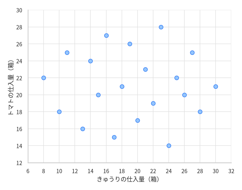 青果店の20日分の仕入量を表した散布図。横軸はきゅうりの仕入量で6箱から32箱まで2箱ごとの目盛り、縦軸はトマトの仕入量で12箱から30箱まで2箱ごとの目盛りが入っている。20個の点の(きゅうり, トマト)は、(8, 22)、(10, 18)、(11, 25)、(13, 16)、(14, 24)、(15, 20)、(16, 27)、(17, 15)、(18, 21)、(19, 26)、(20, 17)、(21, 23)、(22, 19)、(23, 28)、(24, 14)、(25, 22)、(26, 20)、(27, 25)、(28, 18)、(30, 21) である。