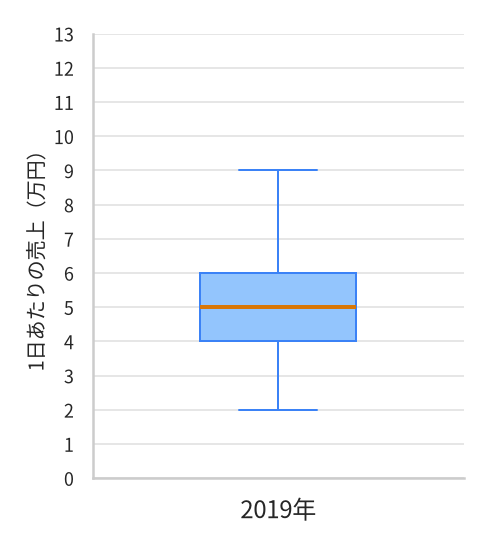 2019年の1日あたりの売上を表した箱ひげ図。縦軸は売上で0万円から13万円まで1万円ごとの目盛り。ひげの下端は2万円、箱の下端は4万円、箱の中の線は5万円、箱の上端は6万円、ひげの上端は9万円にある。