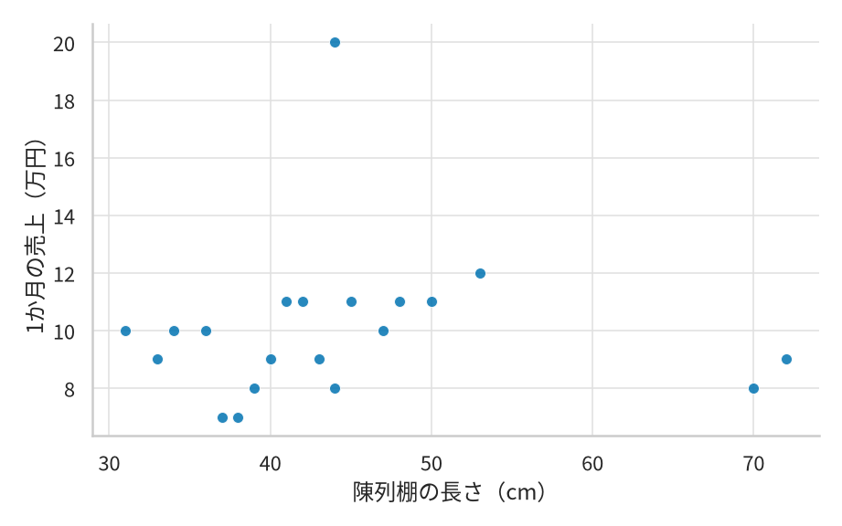 20店舗の陳列棚の長さと1か月の売上を表した散布図。横軸は陳列棚の長さ(cm)、縦軸は1か月の売上(万円)。20個の点の(長さ, 売上)は、(31, 10)、(33, 9)、(34, 10)、(36, 10)、(37, 7)、(38, 7)、(39, 8)、(40, 9)、(41, 11)、(42, 11)、(43, 9)、(44, 8)、(44, 20)、(45, 11)、(47, 10)、(48, 11)、(50, 11)、(53, 12)、(70, 8)、(72, 9) である。