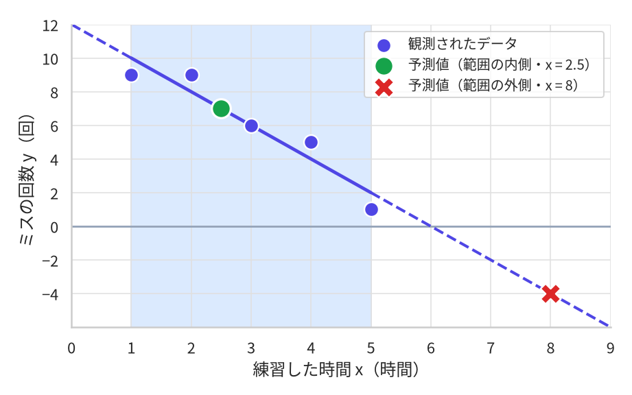 練習した時間を横軸、ミスの回数を縦軸にとった散布図。1時間から5時間までの5点が右下がりに並び、回帰直線がその範囲では実線、左右の外側では破線で描かれている。データがある1時間から5時間の帯には薄い色が敷かれている。範囲の内側にある2.5時間の予測値は7回の位置に緑の丸で、範囲の外側にある8時間の予測値は0回の線より下、マイナス4回の位置に赤いバツで示されている。