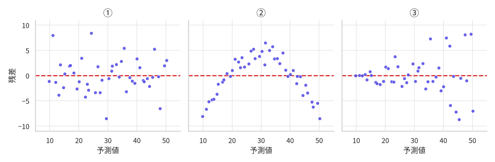 横軸に予測値、縦軸に残差をとった残差プロットを3枚横に並べた図。各パネルの上には左から順に丸で囲んだ番号 ①・②・③ が見出しとして付いている。3枚とも残差0の位置に赤い水平の破線が引かれ、縦軸の範囲はマイナス10から10でそろえてある。①は点が0の破線を挟んで上下にほぼ均等に散らばり、横軸のどの位置でも散らばりの幅が同じくらいで、特徴のある並びは見当たらない。②は左端が0の線より下、中央が上、右端がふたたび下という弓なりの並びになっている。③は左端では点が0の線のごく近くに集まり、右へ行くほど上下の幅が広がって、横に開いた形になっている。