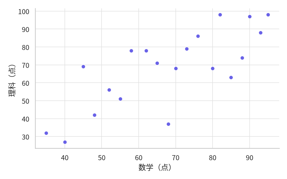 数学の点数を横軸(35〜95点)、理科の点数を縦軸(27〜98点)にとった、20人ぶんの散布図。点はばらつきをもちながらも全体として右上がりに並び、数学の点が高い生徒ほど理科の点も高い傾向がある。