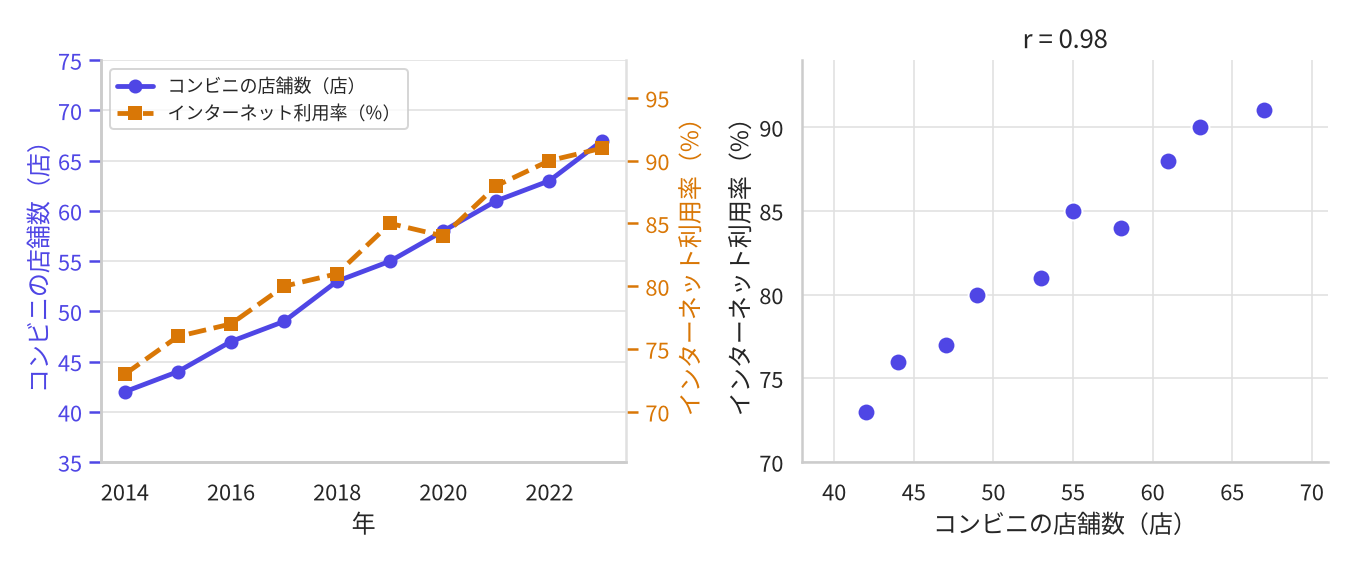 ある市の2014年から2023年までのデータを2通りに描いた図。左は年を横軸にした折れ線で、縦軸が左右に2本ある。左の縦軸はコンビニの店舗数(店・35から75の目盛り)で実線が42店から67店へ、右の縦軸はインターネット利用率(%・70から95の目盛り)で破線が73%から91%へ伸びている。別々の量を別々の尺度で重ねた図なので、2本が同じように右上がりに見えるのは目盛りの取り方にもよる。右は同じ10年ぶんを、横軸に店舗数・縦軸に利用率をとって打った散布図で、10個の点がわずかな上下をはさみつつ右上がりに並び、r = 0.98 と添えられている。