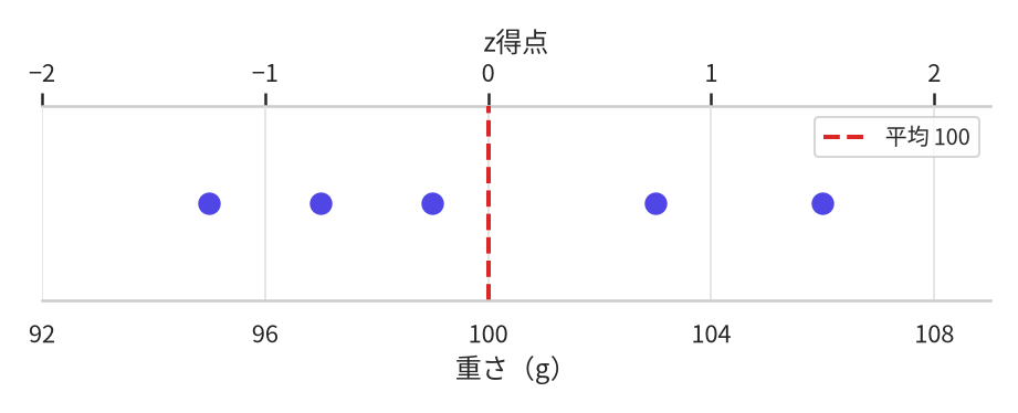 5個の製品の重さを1本の数直線上に打った図。下の軸は92gから108gまでの重さの目盛り、上の軸は−2から2までのz得点の目盛りで、点の位置は同じまま2種類の目盛りが当てられている。平均100gの位置に破線が引かれ、そこが上の軸では0に当たる。