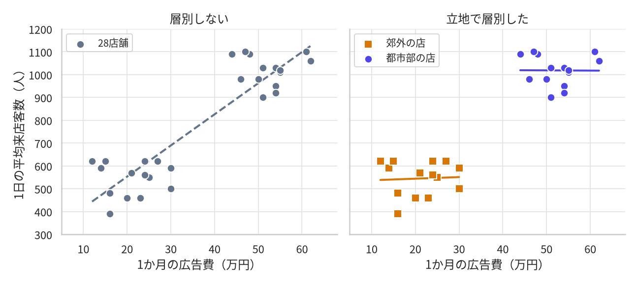 同じ28店舗のデータを2通りに描いた散布図。左「層別しない」は全点を1色で打ち、右上がりの破線が引かれている。右「立地で層別した」は同じ点を都市部の店（丸）と郊外の店（四角）に分けており、都市部は広告費44〜62万円・客数900〜1100人の右上の位置、郊外は広告費12〜30万円・客数390〜620人の左下の位置にそれぞれ固まり、各層に引かれた傾向線はどちらもほぼ水平。