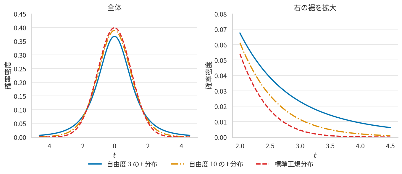 左は自由度3のt分布・自由度10のt分布・標準正規分布の確率密度曲線を重ねた図で、3本はよく似た釣鐘型だが自由度3の山がやや低い。右は同じ3本の右の裾（2.0から4.5まで）を拡大した図で、自由度3、自由度10、標準正規分布の順に上から並んでいる