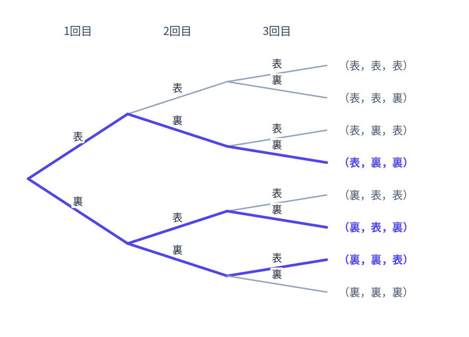 コインを3回投げたときの樹形図。左端の1点から1回目の表・裏で2本に分かれ、それぞれがさらに2本ずつ分かれて、3回目の枝先は8本になる。右端に（表，表，表）から（裏，裏，裏）までの8通りの結果が並び、表がちょうど1回出る（表，裏，裏）（裏，表，裏）（裏，裏，表）の3本だけが太い線と濃い文字で示されている。
