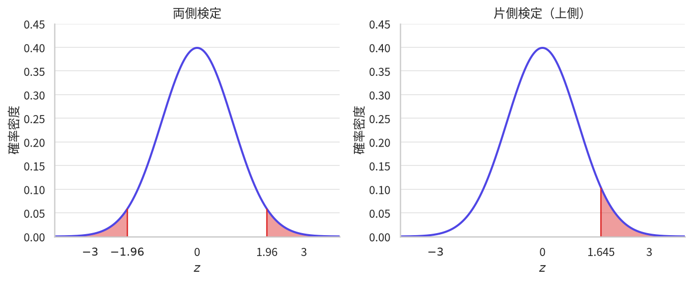 標準正規分布を2つ並べた図。左は両側検定で −1.96 より左と 1.96 より右の両方の裾が塗られ、右は片側検定で 1.645 より右の裾だけが塗られている