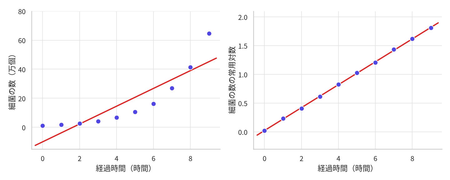 2枚並べた散布図。どちらも横軸は培養を始めてからの経過時間(時間)で、0時間から9時間まで1時間おきに10個の点が打ってある。左の縦軸は細菌の数(万個)で、点は0に近いところからゆるやかに立ち上がり、後半で急に高くなって9時間では約65万個に達する、上へ反り返った並びになっている。当てはめた赤い直線は左端で0を下回っており、両端の点より下、中央あたりの点より上を通っていて、点から外れている。右の縦軸は同じ細菌の数の常用対数で、10個の点は0から1.8までほぼ等間隔に並び、赤い直線の上に乗っている。